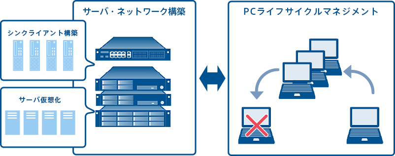 ITインフラサービス