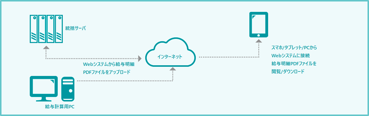 給与計算用PCのブラウザからWebシステムにアクセス、給与明細PDFファイルを統括サーバへアップロード。社員はスマホ/タブレット/PCのブラウザからWebシステムに接続、給与明細PDFファイルを閲覧/ダウンロードできます。