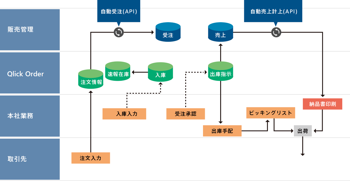 システムフロー