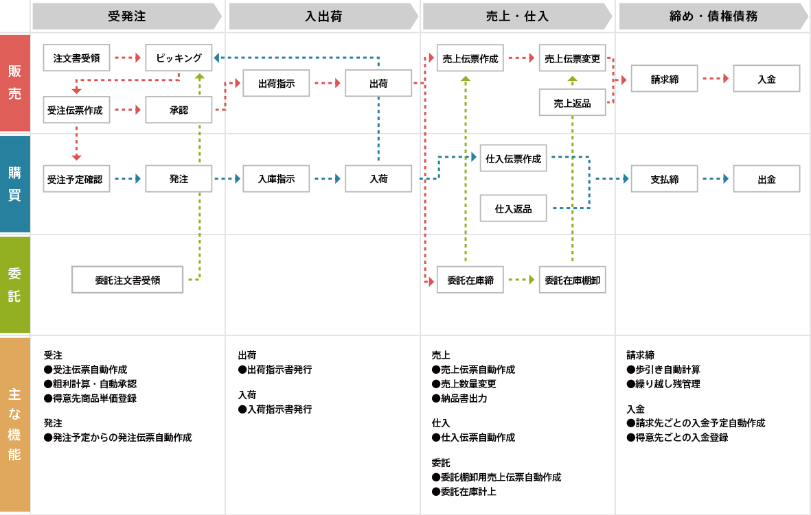 販売管理ソリューション（半パッケージ）『J@C販売管理』